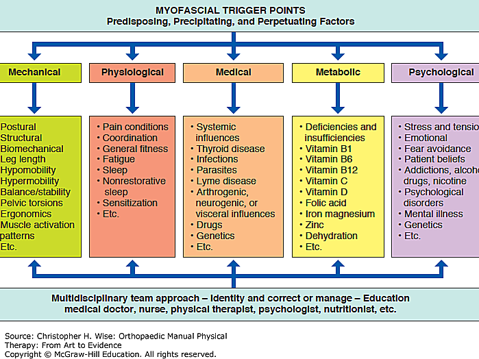 Myofascial Trigger Points